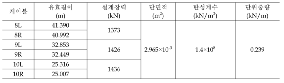 측정할 행어케이블의 제원