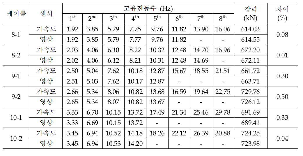 행어케이블의 모드별 고유진동수 및 장력 비교