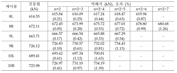 영상기반 역해석 방법에 의해 계산된 장력