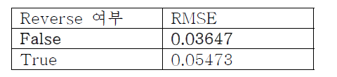 시간 반대 순서 복원에 따른 결과 비교