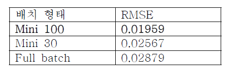 배치 사이즈에 따른 결과 비교