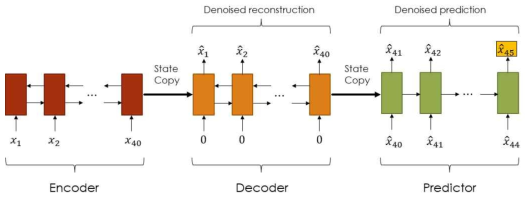 Denoising Autoencoder 네트워크 구조 (시리얼 타입)