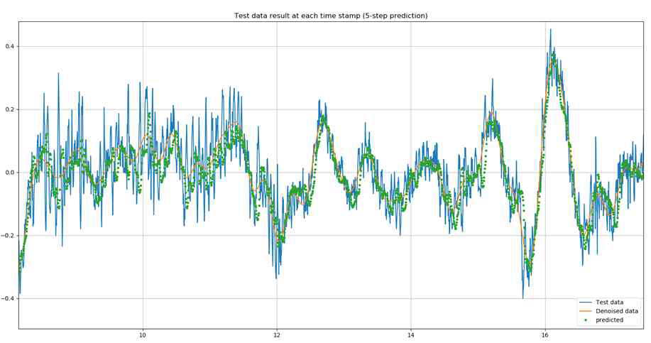 Denoising Autoencoder를 이용한 각속도(Gx) 신호에 대한 미래 5 step 추정 결과