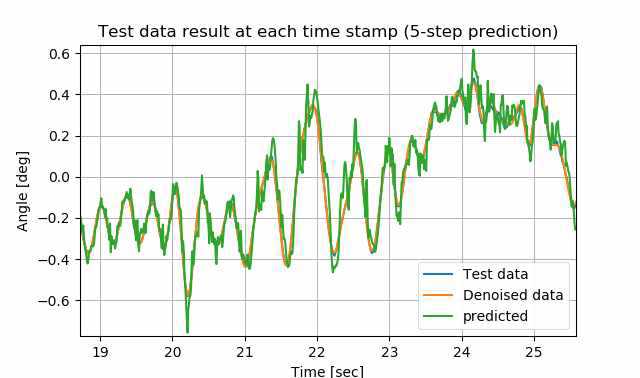 Denoising Autoencoder를 이용한 롤 각도(Roll angle) 신호에 대한 미래 5 step 추정 결과