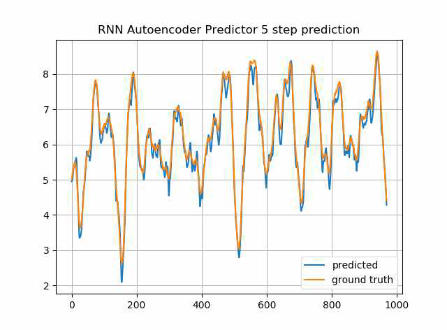 RNN Autoencoder-Predictor 네트워크 의 5 step 예측 결과 (자갈 길 주행 차량 Pitch 모션)