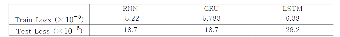 LSTM, GRU, 단순 RNN 으로 구성된 지도/비지도 결합 네트워크에 대한 Training 및 Test Loss