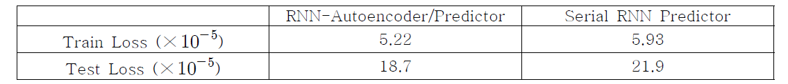 RNN Autoencoder와 Serial RNN의 예측 성능 비교