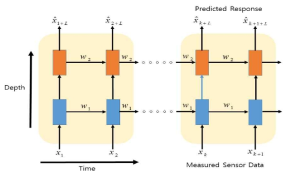 지도학습(Supervised Learning) 방식의 RNN 신경망