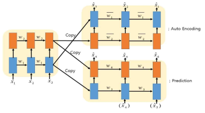 지도/비지도 결합학습(Supervised/Unsupervised Combined Learning)방식의 RNN 신경망