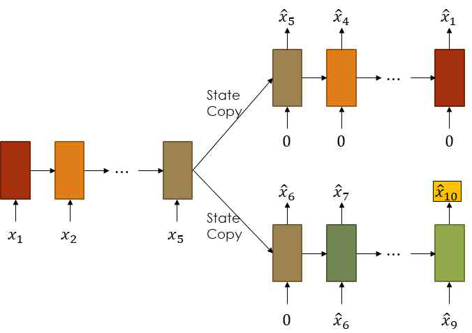 Encoder –Decorder- Prediction 형태 (지도 및 비지도 학습 복합) 신경 망