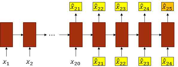 Serial 형태의 LSTM 기반 5 step 예측 신경망