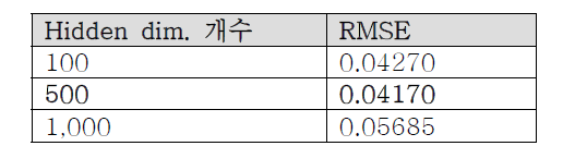 Hidden dim. 크기에 따른 예측 오차