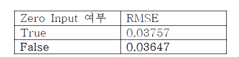 Zero input 여부에 따른 추정 결과