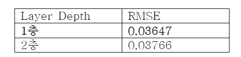 LSTM Layer의 Depth에 따른 결과