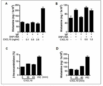 FcεRI의 활성 유무에 의한 CXCL10-유도된 히스타민분비량의 변화. A and B. RBL-2H3에서의 히스타민변화, B and C. mouse BMMC에서의 β-hexosaminidase와 히스타민 변화