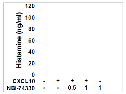 CXCR3 억제제 전처리에 의한 CXCL10-유도된 히스타민분비 수준의 변화