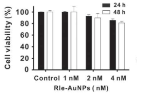 Cell viability analysis