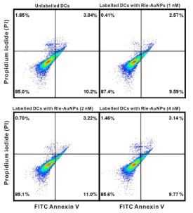 Apoptosis analysis