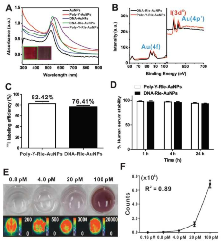 Characterization of Poly-RIe-AuNP