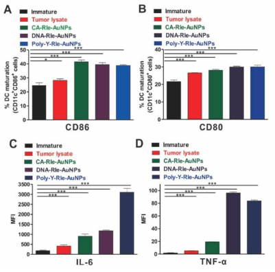 Enhanced DCs maturation and proinflammatory cytokine production by CA-RIe-AuNPs, DNA-RIe-AuNPs, and Poly-Y-RIe-AuNPs