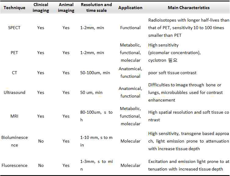 분자영상종류 및 특징