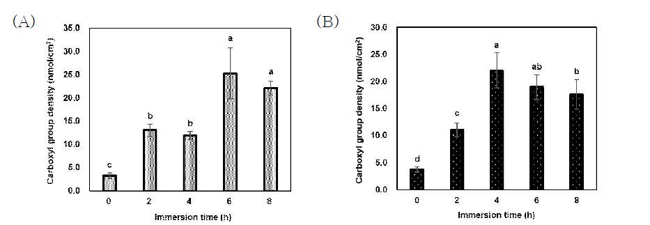 각 침지 조건에 대한 카르복시기 밀도; (A) 3M NaOH, (B) 5M NaOH