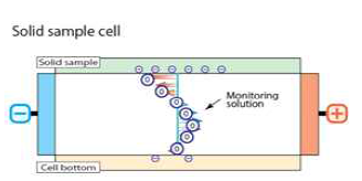 고체 시료 표면 제타 포텐셜 측정 시 monitor particle의 운동성