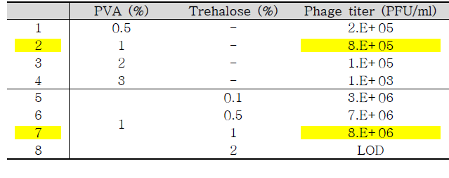 PVA 및 trehalose 농도에 따른 파지 농도