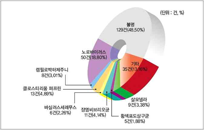 원인별 식중독 발생현황 (2012)