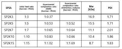 SP2k 고분자들의 NMR, 원소 분석 결과 및 GPC를 이용한 분자량 측정