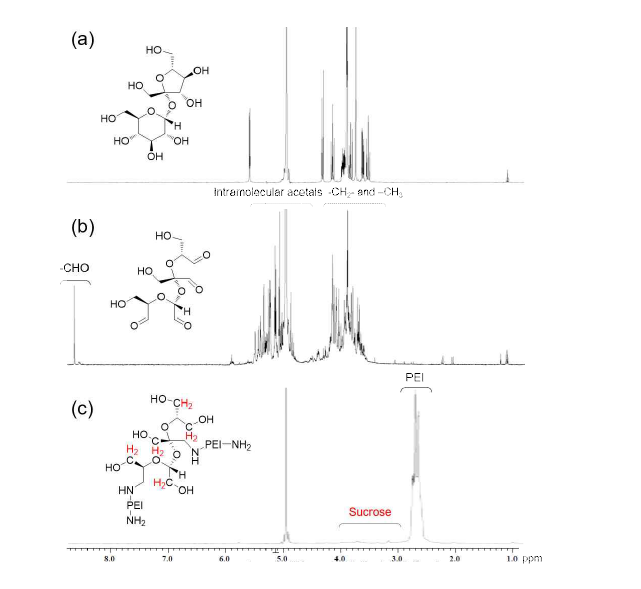 1H NMR 분석 결과. a) Sucrose, b) 산화 sucrose, c) SP2k
