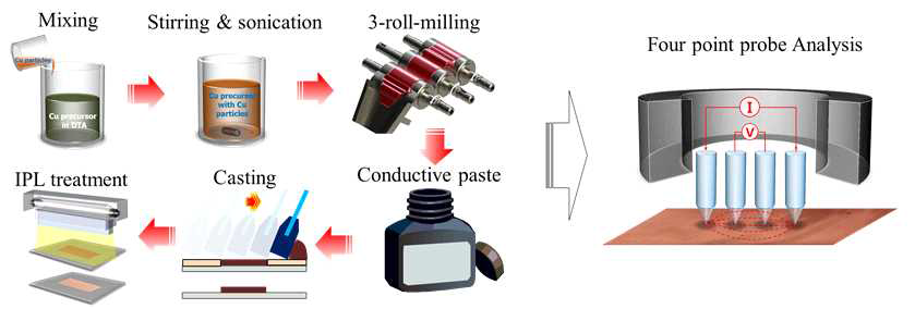 전도성 잉크 제조 과정 및 전도도 측정 방법