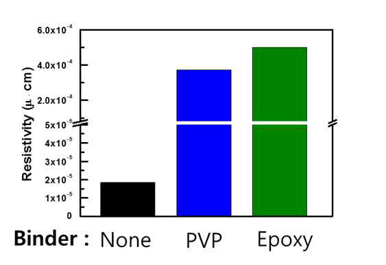전도성 필러 조성에 바인더 (PVP, epoxy resin)의 유무에 따른 비저항 결과