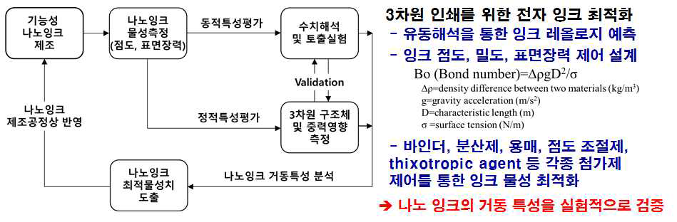 나노 전자소재의 고점도화에 따른 레올로지 및 표면에너지 제어 모식도