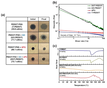 (a) 음이온성 polyurethane, graphene oxide 첨가에 따른 PEDOT:PSS 잉크의 계면에너지 변화, 전도성 잉크의 조성에 따른 (b) 레올로지 분석과 (c) 열적 특성 분석