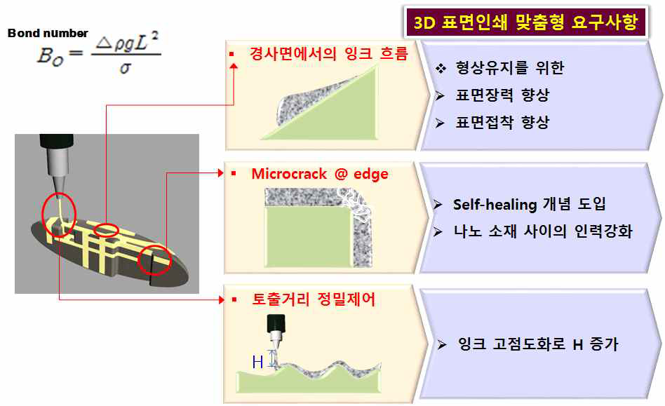 3차원 인쇄 배선에서 발생할 수 있는 문제점과 해결과제