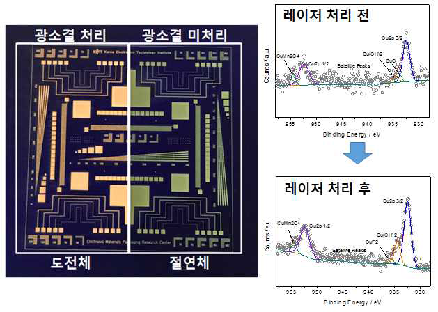 합성된 copper nitride가 인쇄된 시료의 광소결 처리 전과 후의 비교, 레이저 처리 전과 후의 XPS 측정 결과