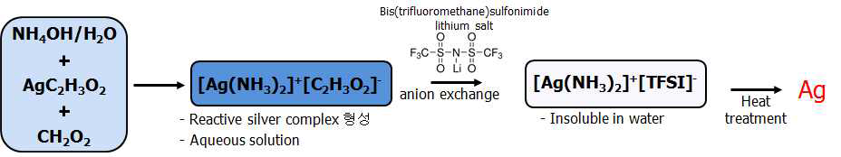 저온 소결 및 환원이 가능한 diammine 계 organo-silver 화합물 합성 반응식