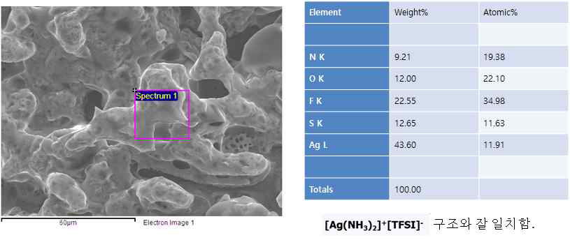 합성된 bis(trifluoromethane)sulfonamide diamminosilver 화합물의 EDX 분석