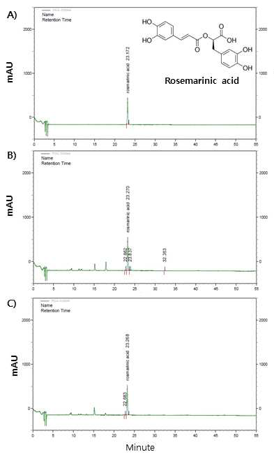 Results of HPLC analysis of RA in the water and 70% Et-OH extract of Perilla frutescens