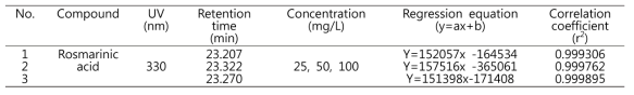 Results of regression analysis using HPLC