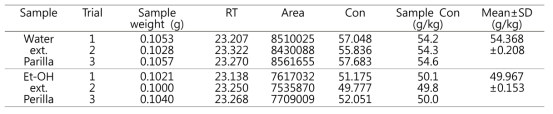 Results of HPLC analysis of RA in the water and 70% Et-OH extract of Perilla frutescens