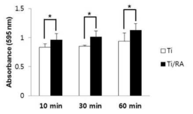 Effect of RA on cell adhesion in MC3T3-E1 preosteoblasts on Ti surface