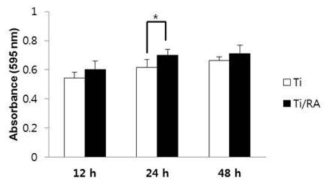 Effect of RA on cell proliferation in MC3T3-E1 preosteoblasts on Ti surface