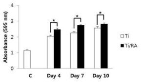 Effect of RA on viability of MC3T3-E1 cells on Ti surface during differentiation