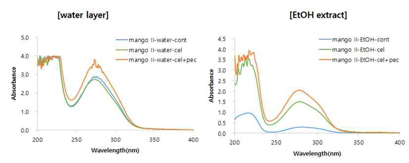 UV-VIS spectroscopy 이용 망기페린 추출 효율 조사