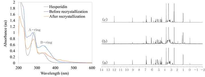 UV spectrum과 1H NMR 결과 (a) commercial-hesperidingtin, (b) 분리 정제 전, (c) 분리 정제 후