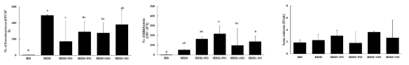 Number of fecal Enterobacteriaceae and Bifidobacteria and serum endotoxin levels