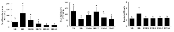 Number of fecal Enterobacteriaceae and Bifidobacteria and serum endotoxin levels