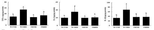 Proinflammatory cytokine levels in the colon